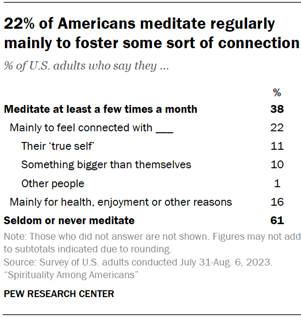22% of Americans meditate regularly mainly to foster some sort of connection