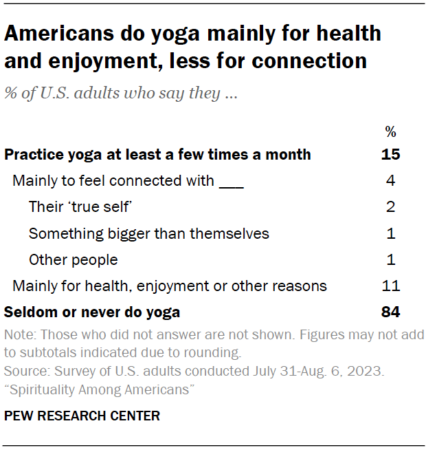 Americans do yoga mainly for health and enjoyment, less for connection