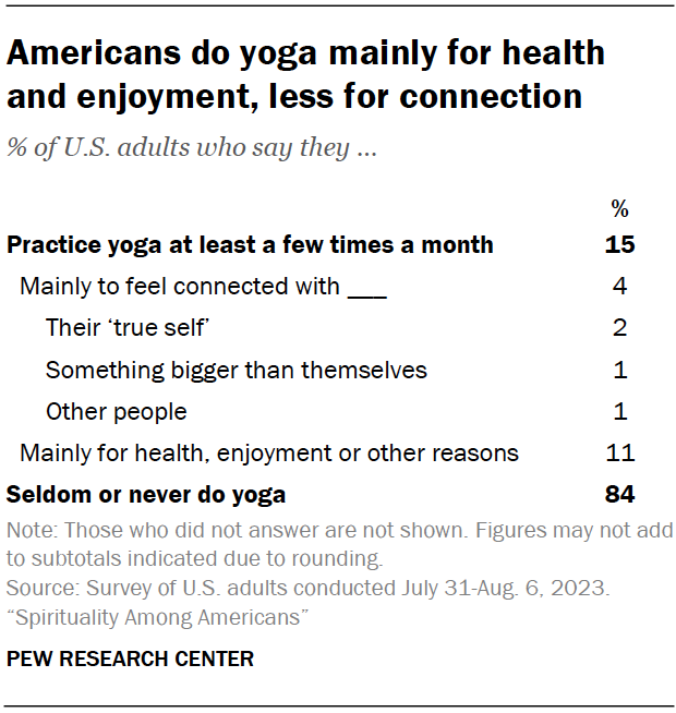 Americans do yoga mainly for health and enjoyment, less for connection