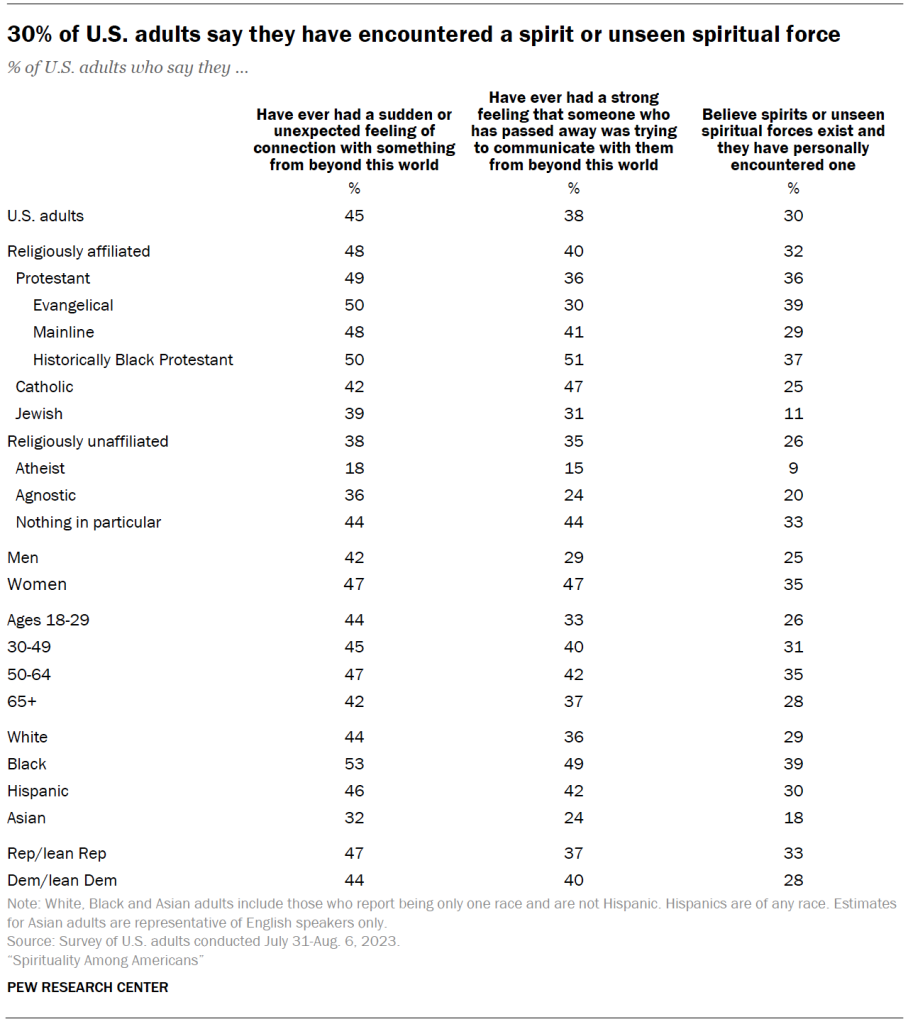 30% of U.S. adults say they have encountered a spirit or unseen spiritual force