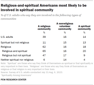 Table shows religious-and-spiritual Americans most likely to be involved in spiritual community