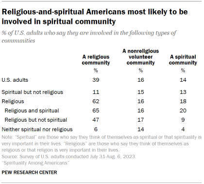 Table shows religious-and-spiritual Americans most likely to be involved in spiritual community