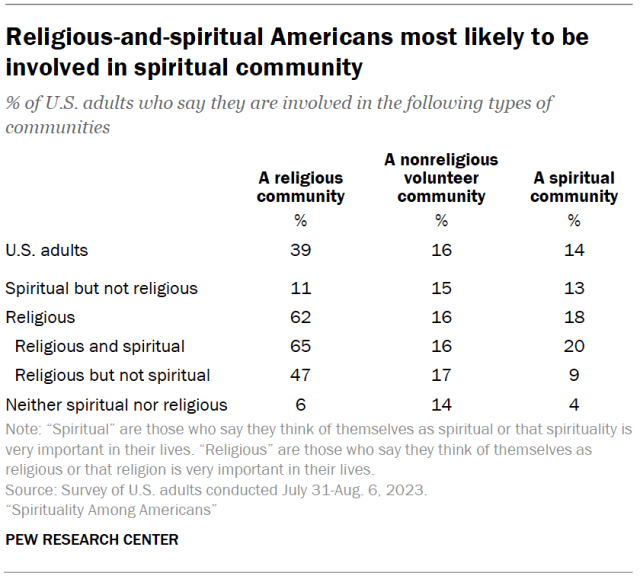 Religious-and-spiritual Americans most likely to be involved in spiritual community