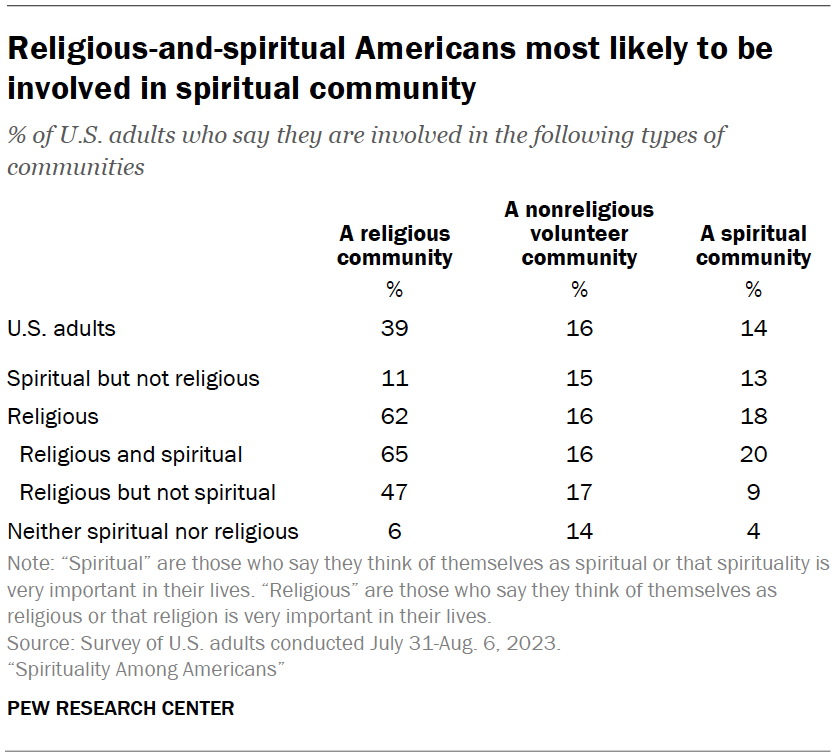 Religious-and-spiritual Americans most likely to be involved in spiritual community
