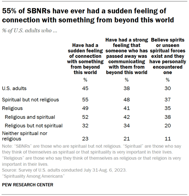 55% of SBNRs have ever had a sudden feeling of connection with something from beyond this world