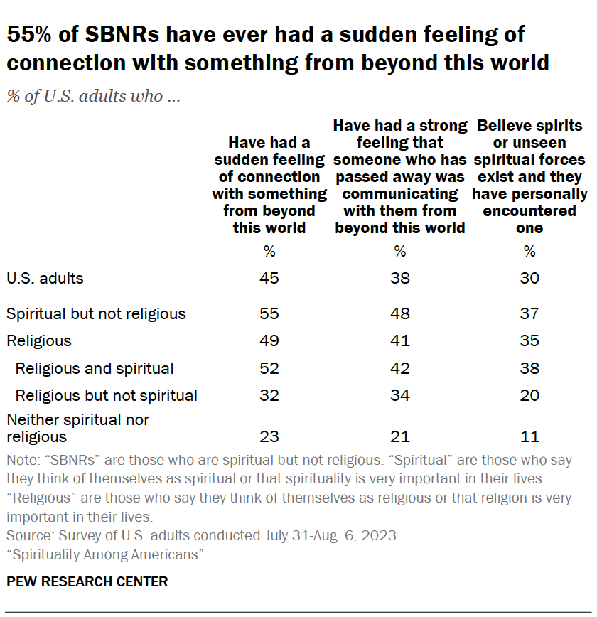 55% of SBNRs have ever had a sudden feeling of connection with something from beyond this world