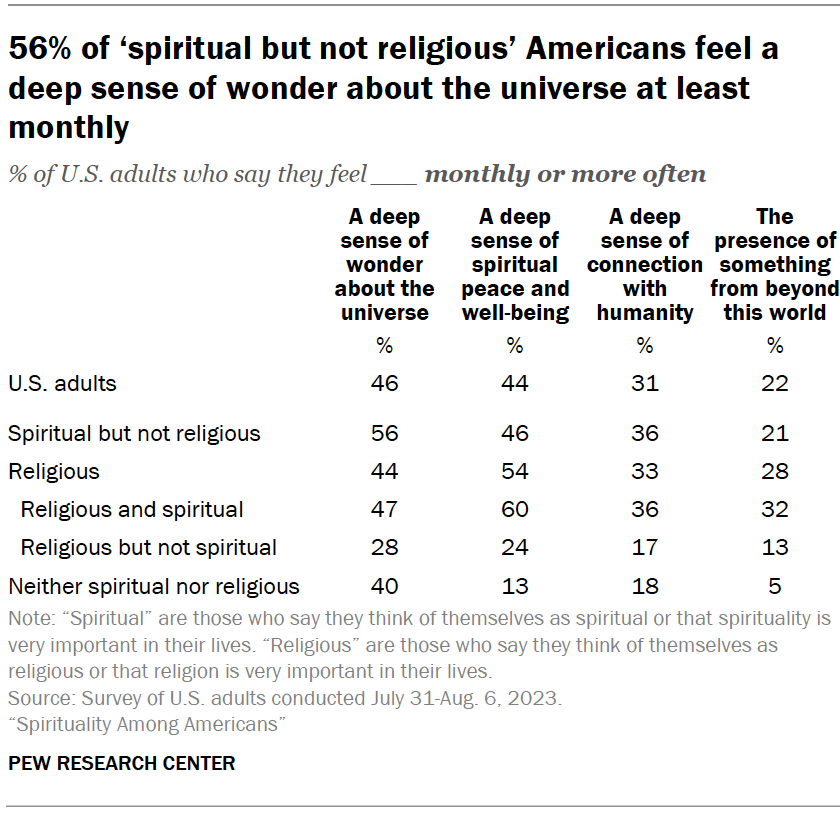 56% of ‘spiritual but not religious’ Americans feel a deep sense of wonder about the universe at least monthly