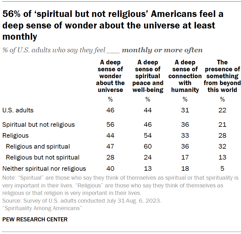 56% of ‘spiritual but not religious’ Americans feel a deep sense of wonder about the universe at least monthly