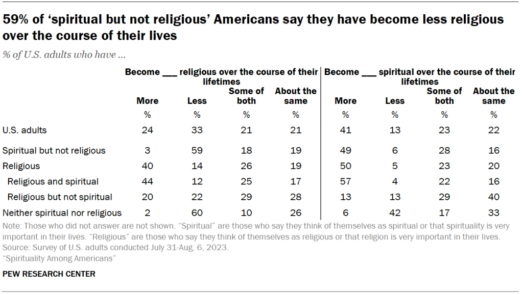 59% of ‘spiritual but not religious’ Americans say they have become less religious over the course of their lives