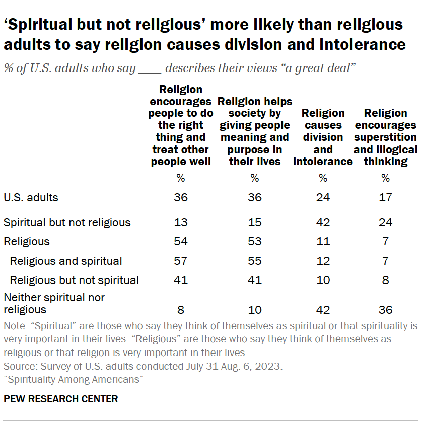 ‘Spiritual but not religious’ more likely than religious adults to say religion causes division and intolerance