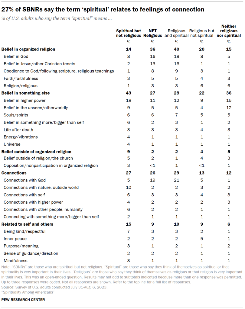 27% of SBNRs say the term ‘spiritual’ relates to feelings of connection