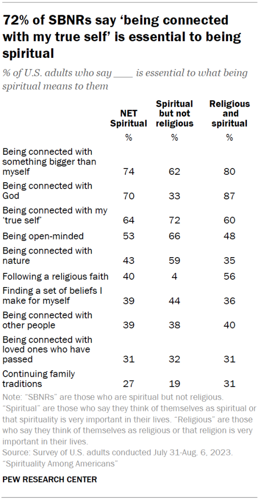 72% of SBNRs say ‘being connected with my true self’ is essential to being spiritual