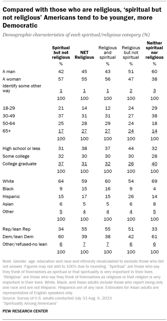 Compared with those who are religious, ‘spiritual but not religious’ Americans tend to be younger, more Democratic