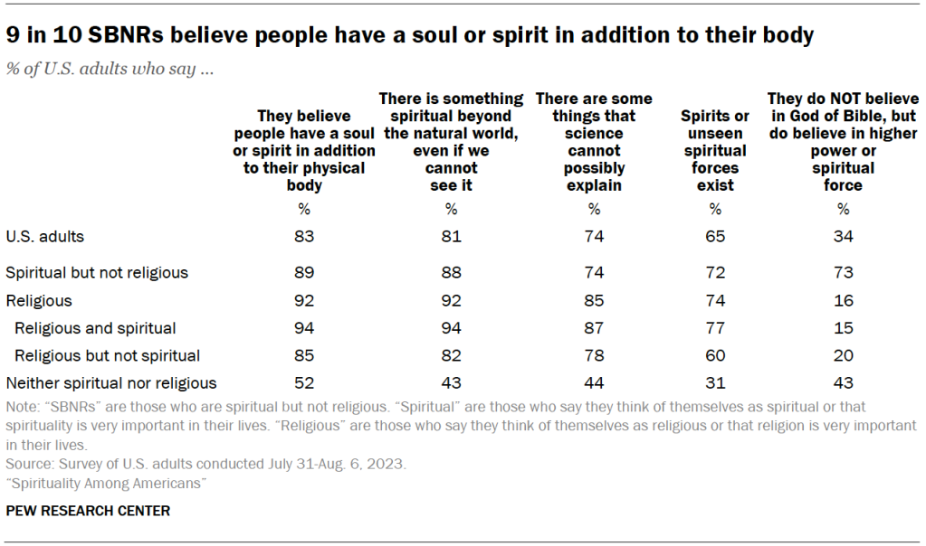 9 in 10 SBNRs believe people have a soul or spirit in addition to their body