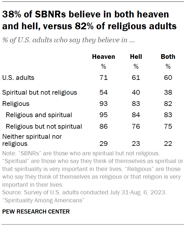 38% of SBNRs believe in both heaven and hell, versus 82% of religious adults