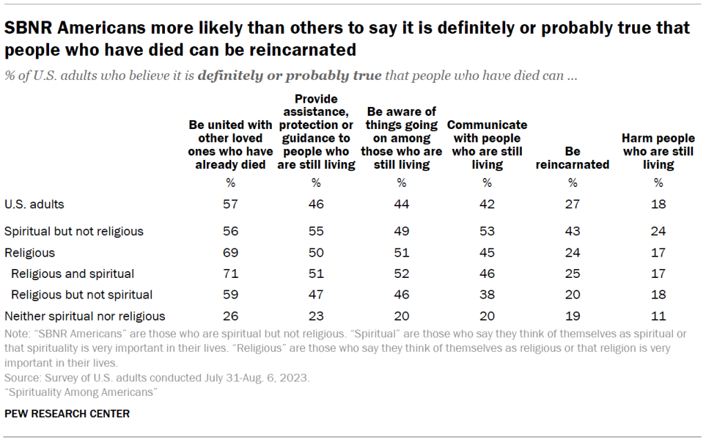 SBNR Americans more likely than others to say it is definitely or probably true that people who have died can be reincarnated