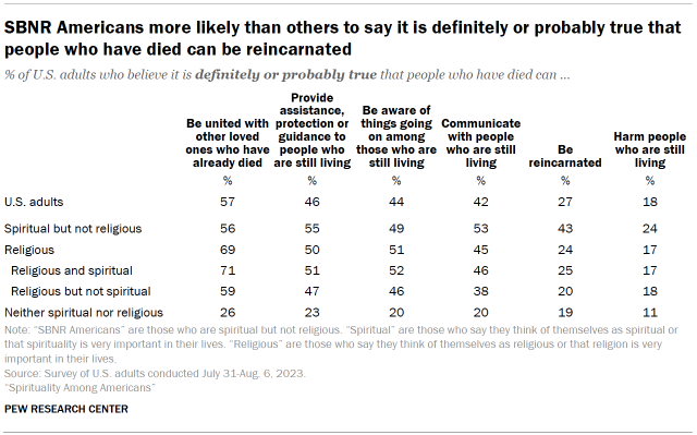 Table shows SBNR Americans more likely than others to say it is definitely or probably true that people who have died can be reincarnated