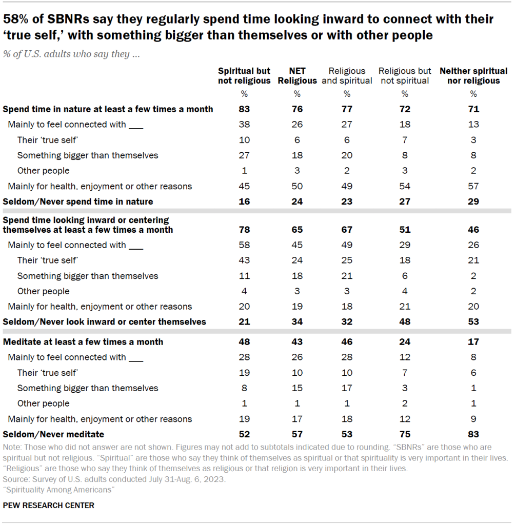 58% of SBNRs say they regularly spend time looking inward to connect with their ‘true self,’ with something bigger than themselves or with other people