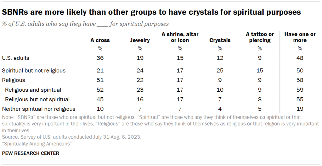 SBNRs are more likely than other groups to have crystals for spiritual purposes