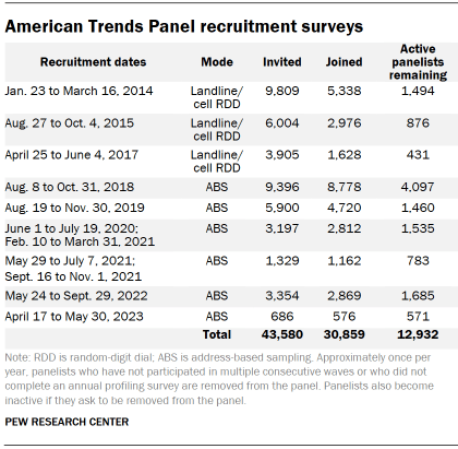 Table shows American Trends Panel recruitment surveys