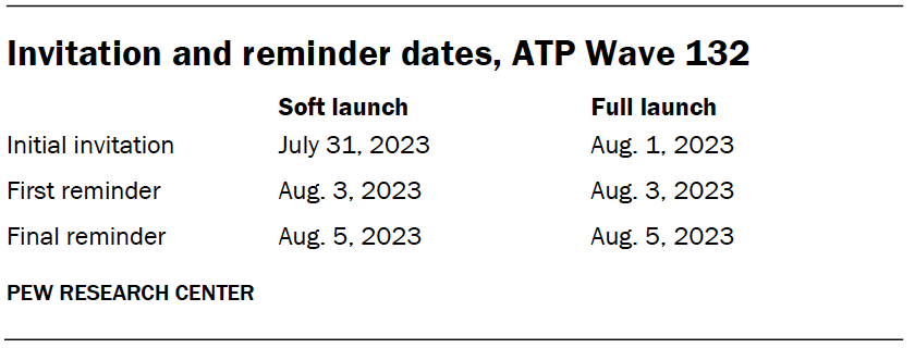 Invitation and reminder dates, ATP Wave 132