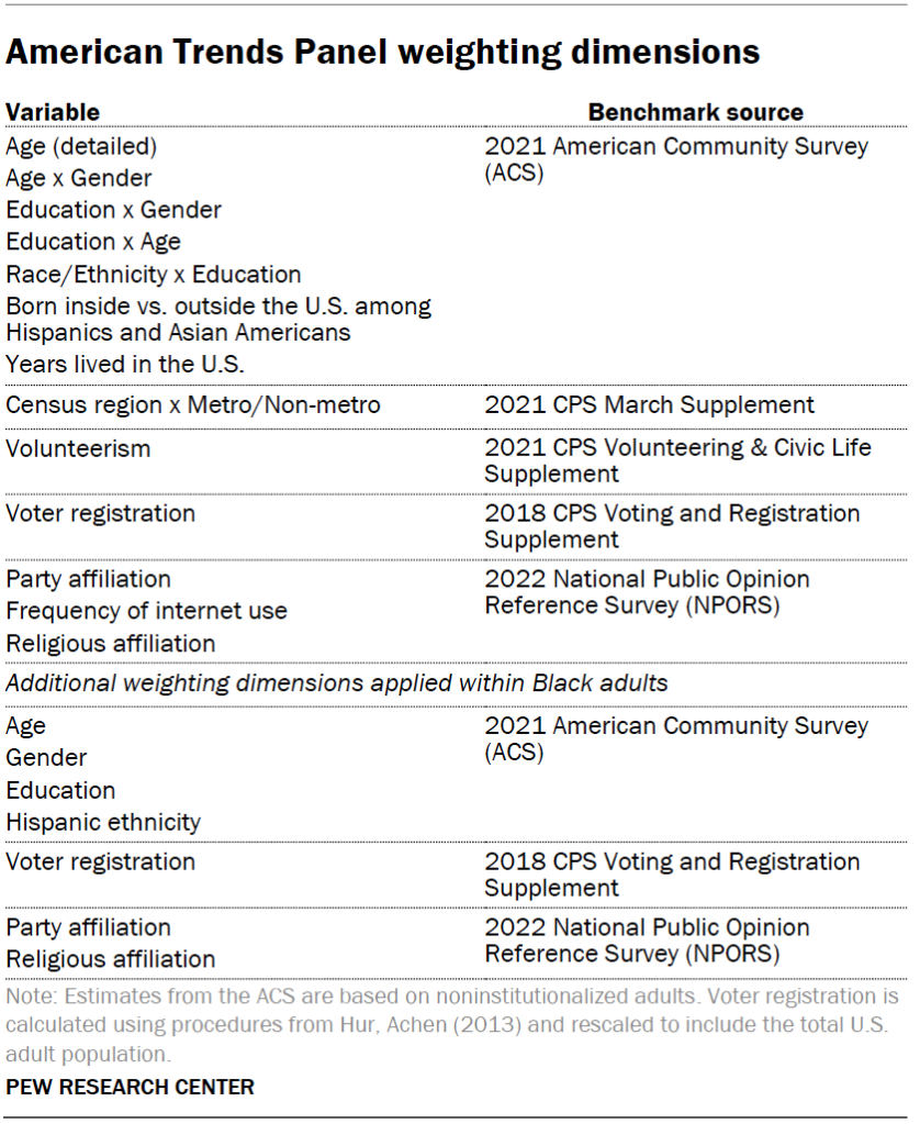 American Trends Panel weighting dimensions