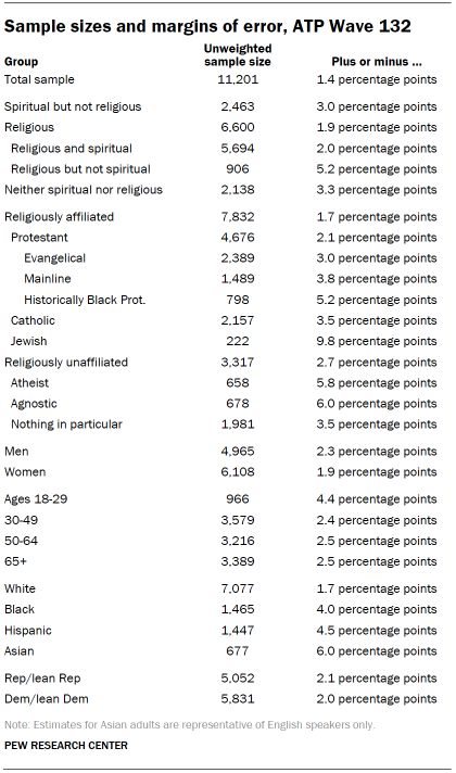 Table shows Sample sizes and margins of error, ATP Wave 132