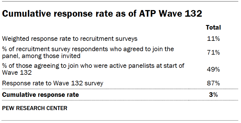 Cumulative response rate as of ATP Wave 132