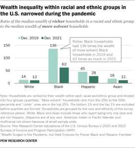 A bar chart showing the ratio of the median wealth of richer households in a racial and ethnic group to the median wealth of more solvent households, those in the second quartile of wealth. This ratio is greatest among Black U.S. households, but it fell from 136 in 2019 to 62 in 2021.