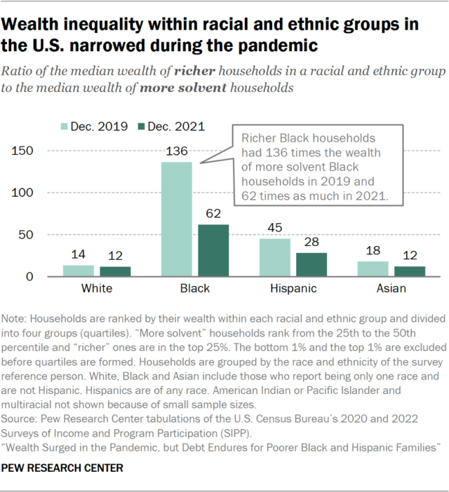 Wealth inequality within racial and ethnic groups in the U.S. narrowed during the pandemic