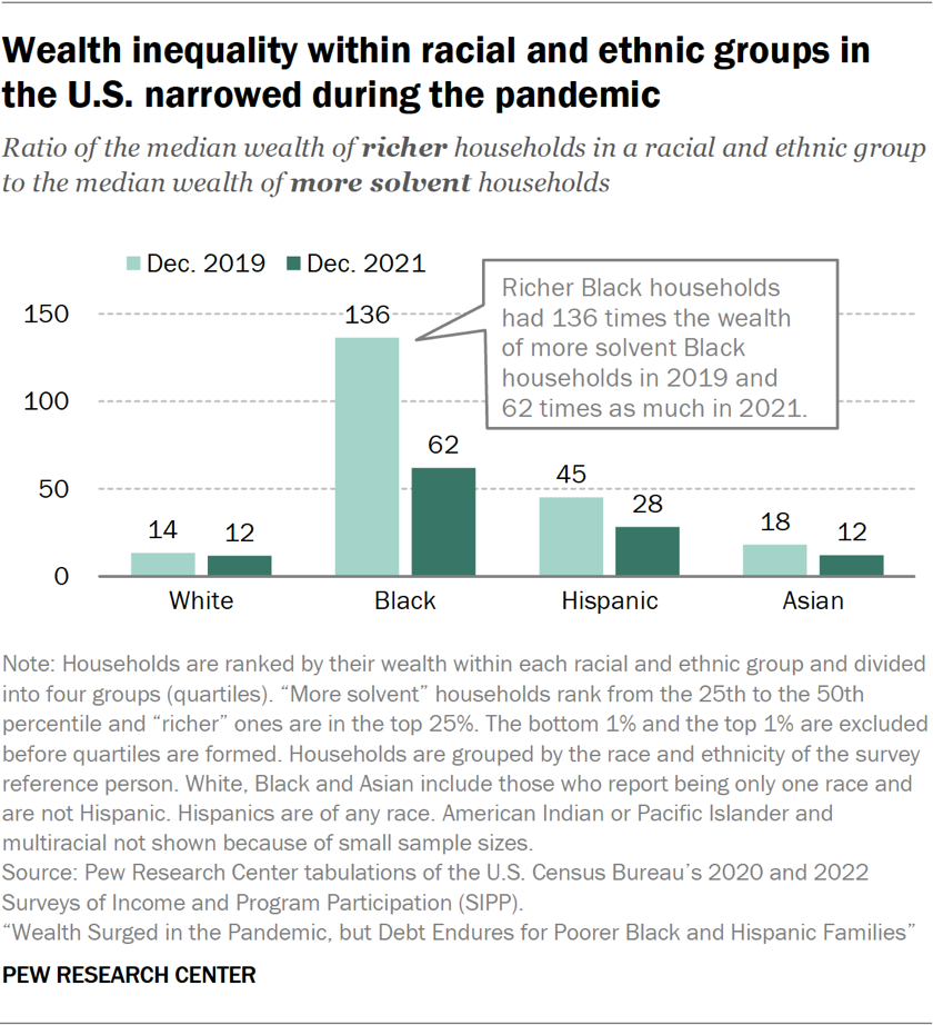 Wealth inequality within racial and ethnic groups in the U.S. narrowed during the pandemic