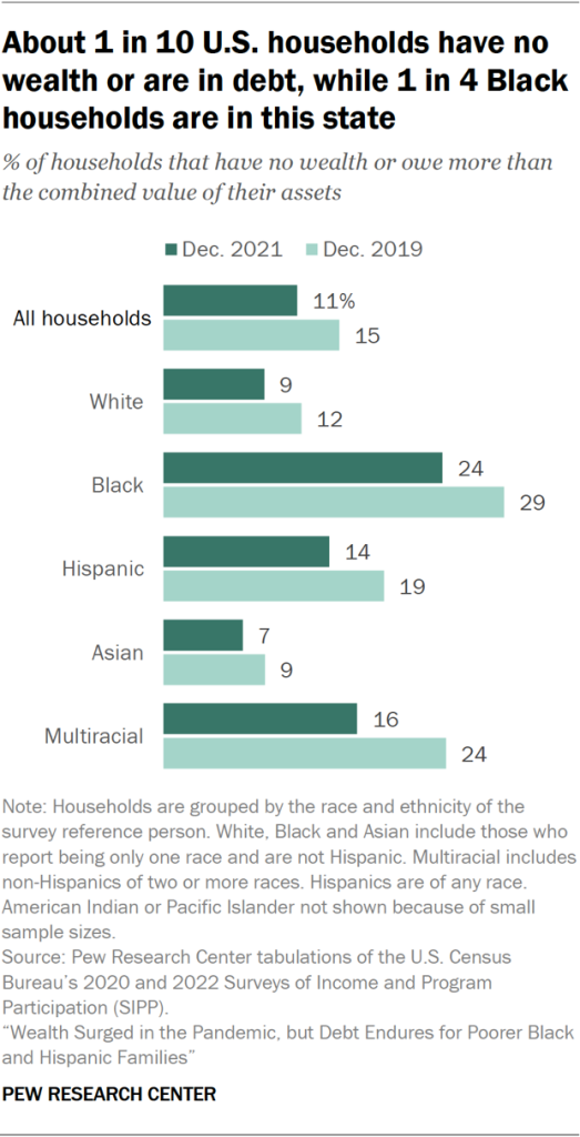 About 1 in 10 U.S. households have no wealth or are in debt, while 1 in 4 Black households are in this state