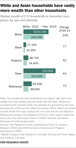 A bar chart showing the median wealth of U.S. households by race and ethnicity in 2019 and 2021. In 2021, median wealth ranged from about $27,000 for Black households to about $321,000 for Asian households.