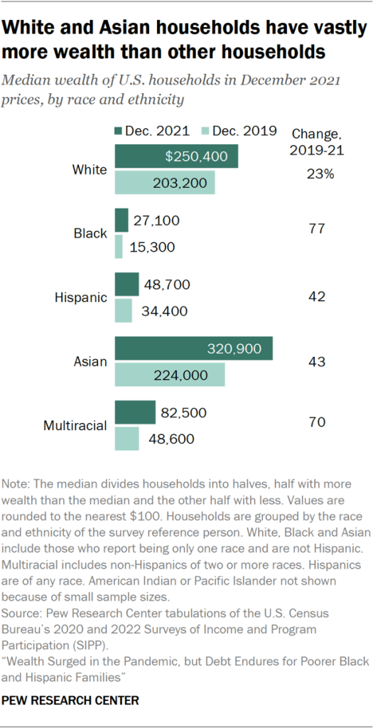 White and Asian households have vastly more wealth than other households