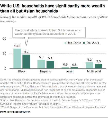 A bar chart showing the ratio of the median wealth of White households to the median wealth of other households. In 2021, White households had 9.2 times as much as Black households and 5.1 times as much as Hispanic households. But White households had about 20% less wealth than Asian households.