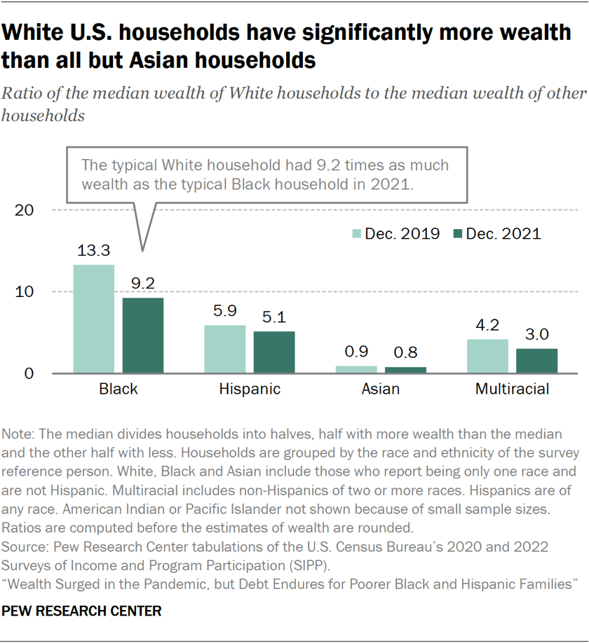 White U.S. households have significantly more wealth than all but Asian households
