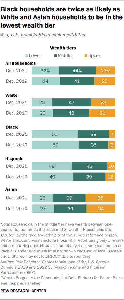 Black households are twice as likely as White and Asian households to be in the lowest wealth tier