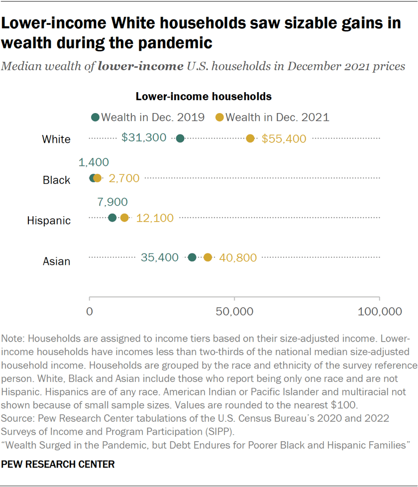 Lower-income White households saw sizable gains in wealth during the pandemic