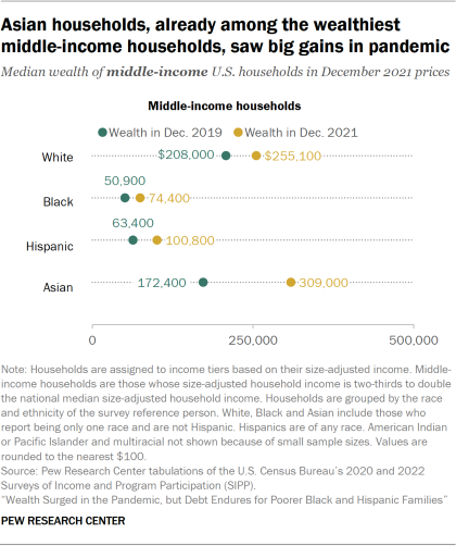 A dot plot showing the median wealth of upper-income White, Black, Hispanic and Asian U.S. households in 2019 and 2021. Upper-income Asian and White households had a median net worth of about one million each in 2021. Upper-income Black and Hispanic households had much less wealth.