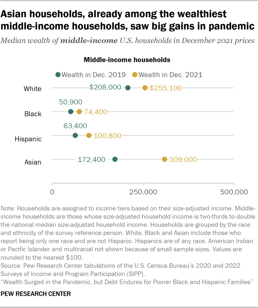 Asian households, already among the wealthiest middle-income households, saw big gains in pandemic