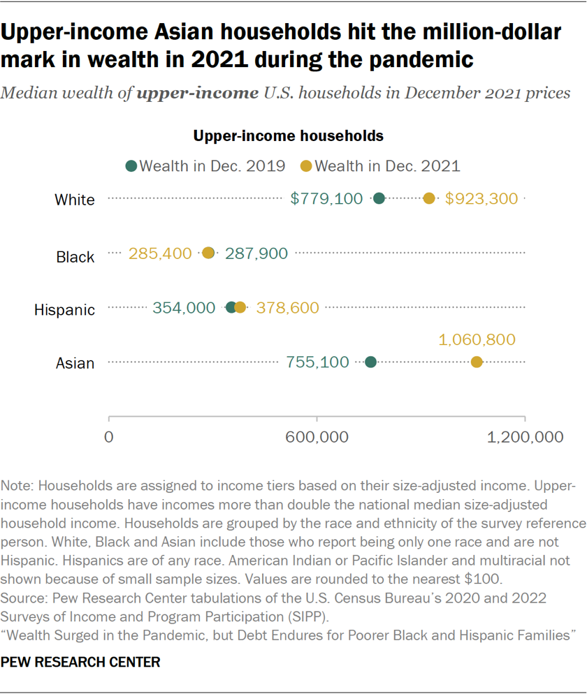 Upper-income Asian households hit the million-dollar mark in wealth in 2021 during the pandemic