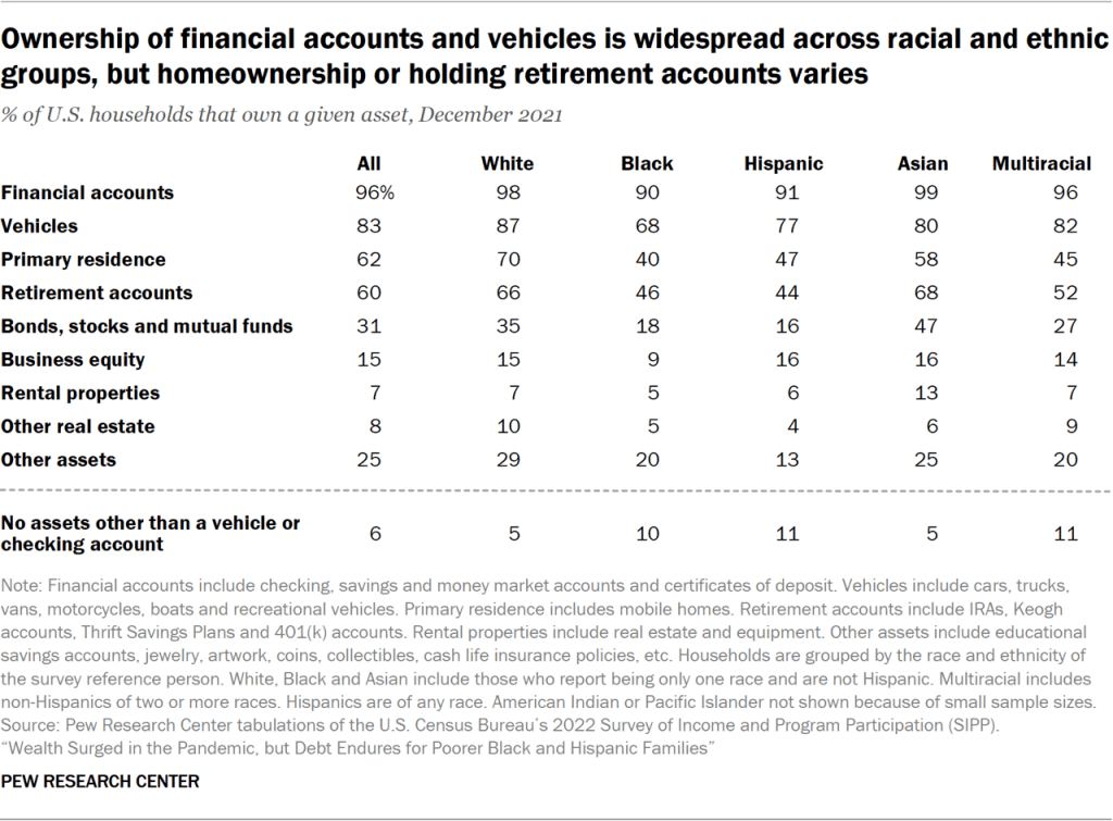 Ownership of financial accounts and vehicles is widespread across racial and ethnic groups, but homeownership or holding retirement accounts varies