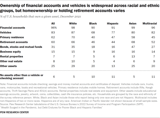 A table showing the shares of U.S. households who owned a given asset in 2021. Homeownership rates varied from 40% among Black households to 70% among White households. Ownership of financial accounts and vehicles is widespread across racial and ethnic groups.