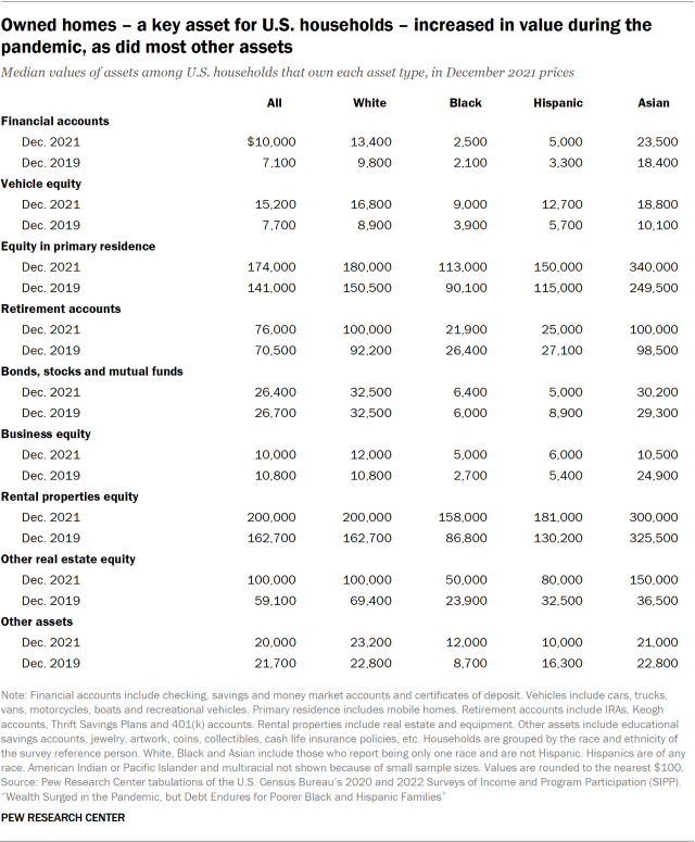 A table showing the median values of assets among U.S. households who owned the assets in 2019 and 2021. An owned home -- a key asset for U.S. households -- increased in value from 2019 to 2021, as did most other assets.