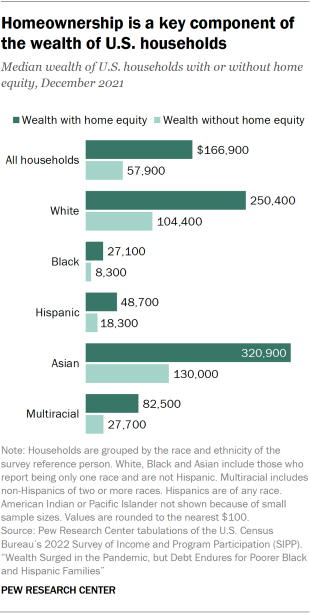 A bar chart showing the median wealth of U.S. households with or without home equity. In 2021, the median wealth of U.S. households was $166,900 with home equity included and only $57,900 without home equity. Home equity is a key part of the wealth of all racial and ethnic groups.