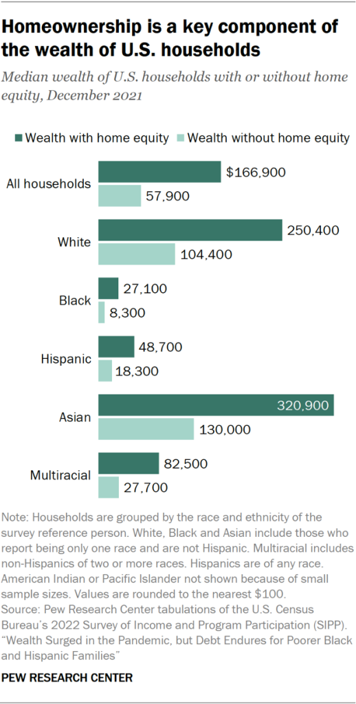 Homeownership is a key component of the wealth of U.S. households