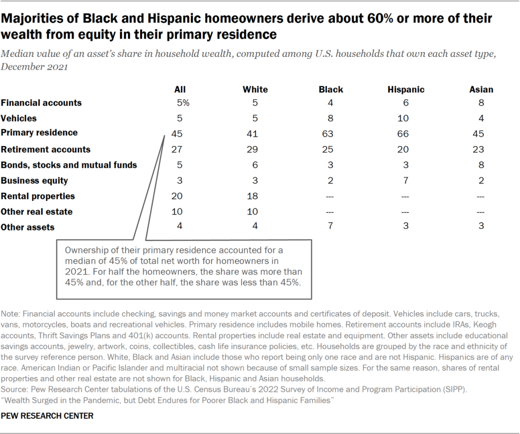 Majorities of Black and Hispanic homeowners derive about 60% or more of their wealth from equity in their primary residence