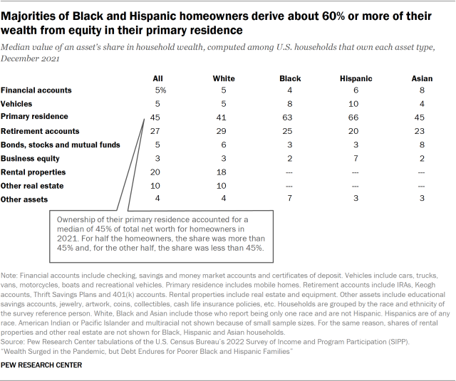 A table showing the median value of an asset's share in the wealth of U.S. households in 2021. Ownership of their primary residence accounted for a median of 45% of total net worth for U.S. homeowners in 2021. Majorities of Black and Hispanic homeowners derived 60% or more of their wealth from equity in their primary residence.