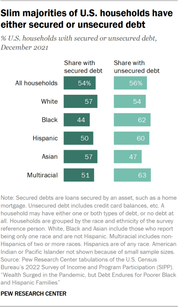 Slim majorities of U.S. households have either secured or unsecured debt