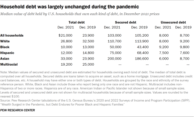 A table showing the median value of debt held by U.S. households in 2019 and 2021. Household debt was largely unchanged from 2019 to 2021. White and Asian households held more debt than Black and Hispanic households, which was more than offset by the higher values of the assets they owned. 
